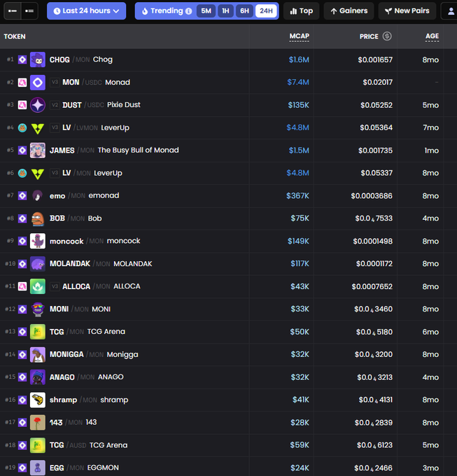 A cryptocurrency trending dashboard displays the top 19 trending tokens, with CHOG (Monad) ranked #1 at $1.6M market cap and $0.001657, followed by MON/USDC at #2 with $7.4M MCAP and $0.020117, and DUST/USD at #3 ($135K MCAP, $0.05252), directly visualizing the MONAD ecosystem tokens listed in the caption such as Chog, Monad, Pixie Dust, LeverUp, The Busy Bull of Monad, emonad, Bob, moncock, MOLANDAK, ALLOCA, MONI, and TCG Arena.