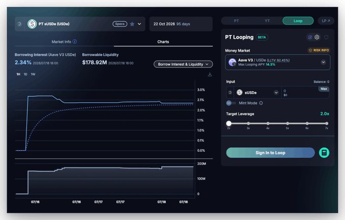 The image shows the Pendle app interface displaying PT sUSDe (USDe) market data with a borrowing interest rate of 2.34% and borrowable liquidity of $178.92M, alongside a "PT Looping" beta feature set to 2.0x leverage targeting a max looping APY of 14.3% on Aave V3. This visually illustrates the post's mention of one-click PT looping now being available directly on the Pendle app, highlighting the leveraged yield strategy with the PT-sUSDe/USDe loop.
