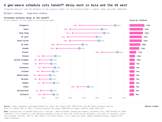 A bar chart titled "A geo-aware schedule cuts handoff delay most in Asia and the US west" compares estimated distance delay at the handoff between Solana's current schedule and a proposed SIMD-0675 geo-aware schedule across various regions. Singapore and Brazil show the largest current delays (64ms and 65ms respectively), with the new schedule reducing them to 36ms and 53ms, saving 27ms and 12ms per handoff, while regions like Slovakia (8ms) and Switzerland (7ms) see only marginal improvements.

The image directly supports the post's claim by visually demonstrating that Asia (Singapore, Japan, Hong Kong) and US regions would benefit most from the geo-aware schedule with 22-27ms reductions per handover, while European regions show smaller, roughly 9ms improvements, reinforcing the post's point about the asymmetric geographic gains.