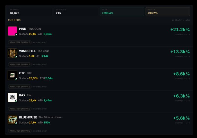 A cryptocurrency tracking dashboard displays "Runners" led by PINK (Pink Coin) at +21.2k% and WINDCHILL (The Cage) at +13.3k%, with overall metrics showing 215 tokens surfacing, a mean of +290.4%, and median of +93.2%—underscoring the post's exclamation of "Wow!" at the extraordinary gains.
