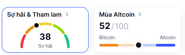 A cryptocurrency market dashboard showing 'Sợ hãi & Tham lam' (Fear & Greed) index at 38, and an 'Altcoin Season' indicator at 52/100.