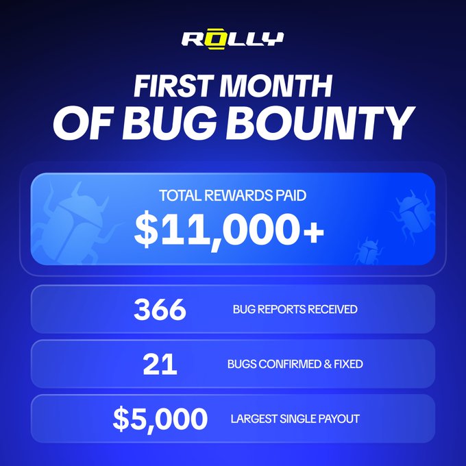 Rolly celebrates its first month of Bug Bounty, highlighting over $11,000 in total rewards paid, 366 bug reports received, 21 confirmed and fixed bugs, and a $5,000 largest single payout—reflecting the strong community engagement mentioned in the post.