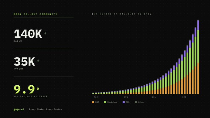 A presentation slide titled 'GMGN CALLOUT COMMUNITY' displays statistics including '140K+ CALLS', '35K+ TOKENS', and '9.9x AVG CALLOUT MULTIPLE' alongside a bar chart titled 'THE NUMBER OF CALLOUTS ON GMGN' showing growth categories of SOL, BSC, Robinhood, and Other.