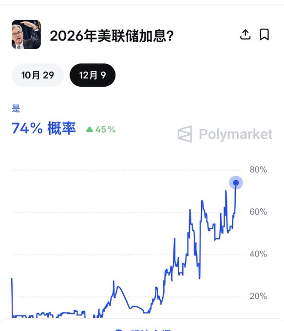 A Polymarket prediction market interface in Chinese asking '2026年美联储加息?' (Will the Fed raise rates in 2026?) showing 74% probability for 'Yes' with a trending price chart.