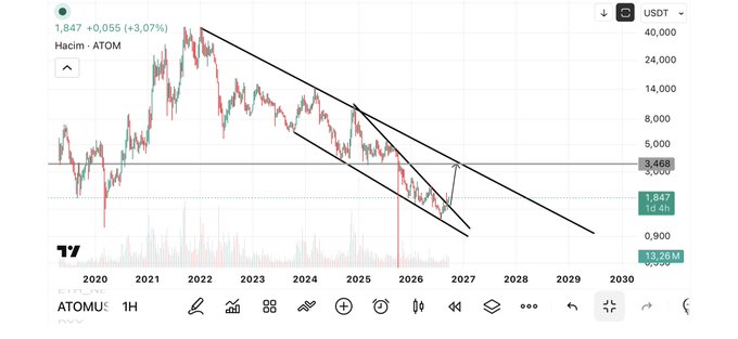A TradingView chart of ATOM/USDT shows the price in a descending channel pattern from 2020 to 2030, with current price at 1.847, down 1d change, and a projected downward trend.