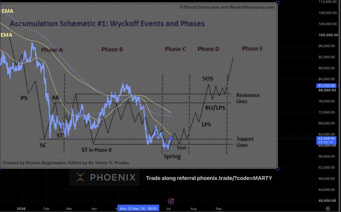 A stock chart titled "Accumulation Schematic #1: Wyckoff Events and Phases" tracks Bitcoin's price action from February to September 2026, displaying the classic Wyckoff accumulation phases (A-E) with key events like PS, AR, SC, ST, Spring, Test, LPS, BU, and SOS marked between support lines near $62,000 and resistance lines near $81,703. The post references "#Bitcoin Wyckoff - July 4th," suggesting the chart highlights a potential bullish setup using Wyckoff methodology at that date.