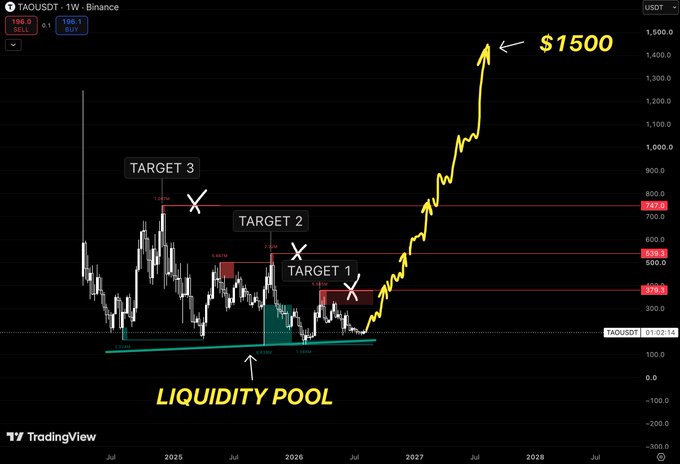 A TradingView chart for TAOUSDT on Binance showing a price prediction with a yellow line shooting up to a $1500 target, passing through TARGET 1 ($379), TARGET 2 ($599), and TARGET 3 ($759), after breaking out from a green 'LIQUIDITY POOL'.