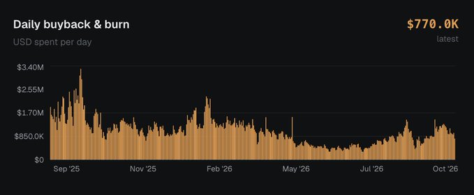 Bar chart titled 'Daily buyback & burn' showing USD spent per day over a roughly one-year period from September '25 to October '26, with a latest value of $770.0K and historical peaks reaching around $3.40M.