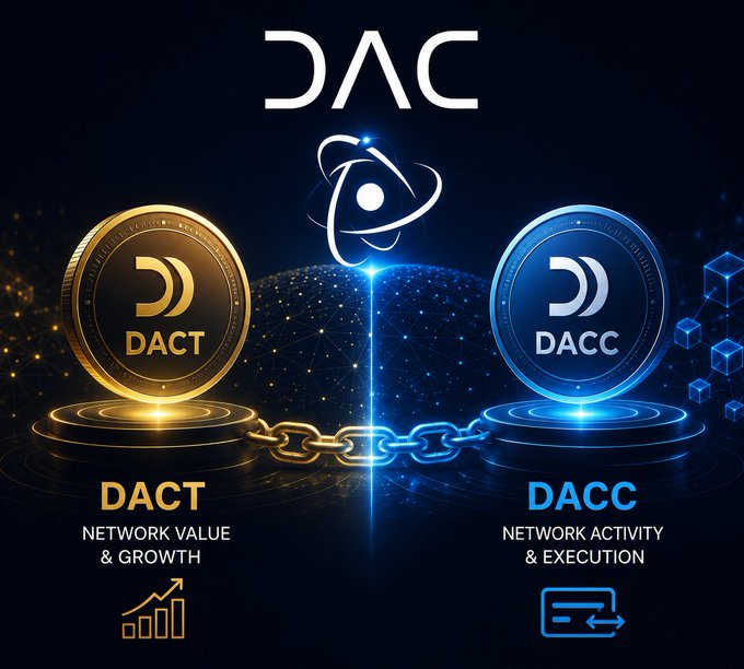 A digital graphic for 'DAC' showing two interconnected coins: a gold 'DACT' coin labeled 'NETWORK VALUE & GROWTH' and a blue 'DACC' coin labeled 'NETWORK ACTIVITY & EXECUTION'.