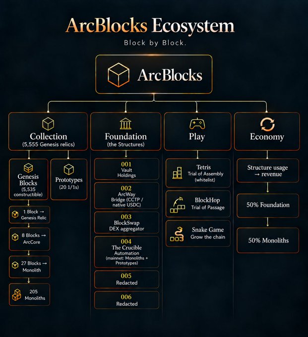 An infographic titled 'ArcBlocks Ecosystem' showing four branches: Collection, Foundation, Play, and Economy, each with subcategories.