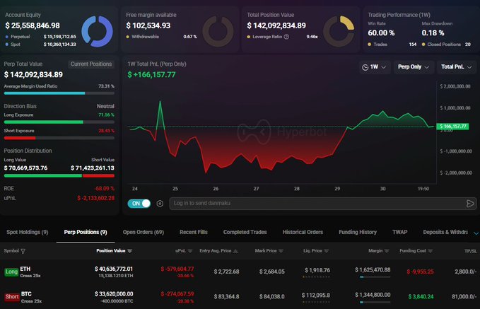 A trading dashboard from Hyperbol shows a trader simultaneously holding a $40,636,772.01 long position on ETH (13,138,121 ETH) and a $33,620,000 short position on BTC (~400,000 BTC), generating $116,157.77 in 1W unrealized PnL, with a "Direction Bias" indicator confirming the Long Exposure strategy at 71.56%.