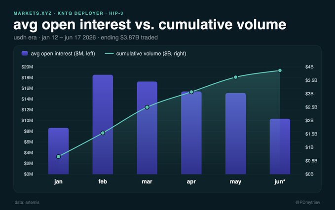 The chart titled "avg open interest vs. cumulative volume" tracks KNTO deployer HIP-3 performance on markets.xyz during the USDH era (Jan 12 – Jun 17, 2026), showing average open interest peaking at ~$19M in February before declining, while cumulative volume steadily climbed to $3.87B traded. The declining bars alongside rising volume illustrate the platform's waning engagement with USDH perps as it transitions to USDC collateral.