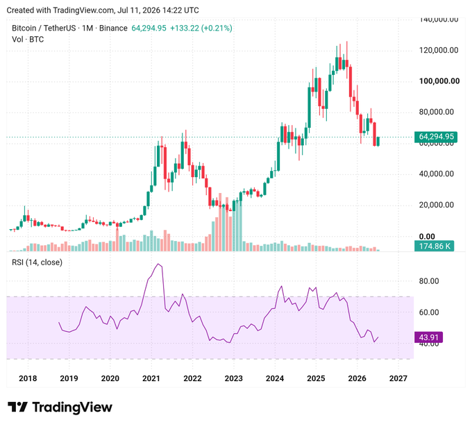 The image is a TradingView monthly candlestick chart of Bitcoin/TetherUS (BTCUSDT) on Binance from 2018 to 2027, showing BTC at $64,294.95 (+0.21%) with an RSI(14) of 43.91, alongside volume bars. The chart illustrates Bitcoin's major price cycles—particularly the 2021 peak near $69K and the 2025 all-time high around $120K—followed by a notable downtrend bringing it back to the ~$64K accumulation zone, visually reinforcing the post's "Accumulation season > alt season" narrative by suggesting BTC is currently in a consolidation/accumulation phase before a potential next move.