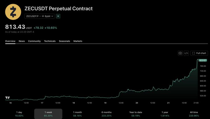 A screenshot of the ZECUSDT Perpetual Contract chart shows Zcash surging dramatically to $813.43, up 10.65% in a single day and 220.96% all-time, with the price rocketing sharply higher on the right side of the chart—visually capturing the explosive "took off" momentum referenced in the caption.