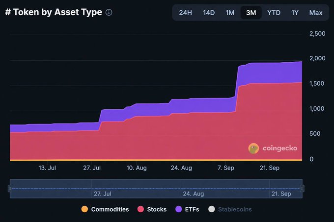 A Coingecko 3-month chart titled "# Token by Asset Type" shows the count of tracked tokenized assets rising sharply from around 750 in mid-July to nearly 1,900 by late September, with the increase driven primarily by stocks (pink) and ETFs (purple), while commodities and stablecoins remain negligible.