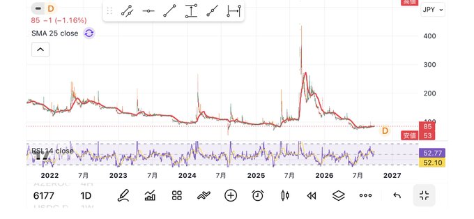 A TradingView stock chart for ticker 'D' in JPY showing a long-term decline from 2022 to 2027, with the current price at 85 (down 1.16%).