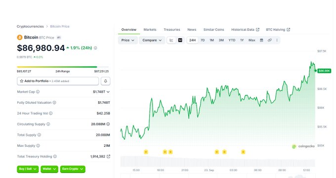 A cryptocurrency website displays the Bitcoin price at $86,980.94, showing a 24-hour change of +1.9% alongside a green line chart tracking the price movement.