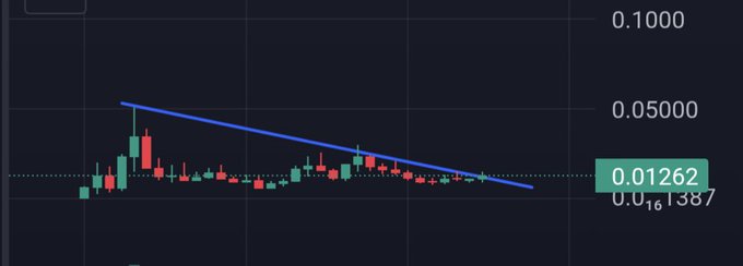 A cryptocurrency candlestick chart showing a downtrend with a blue descending trendline, with price levels at 0.1000, 0.0500, and a current value highlighted at 0.01262.