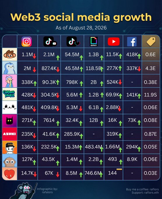 An infographic titled 'Web3 social media growth' dated August 28, 2026, displaying follower counts and growth indicators (arrows) for various NFT projects across Instagram, TikTok, YouTube, Facebook, and other platforms.
