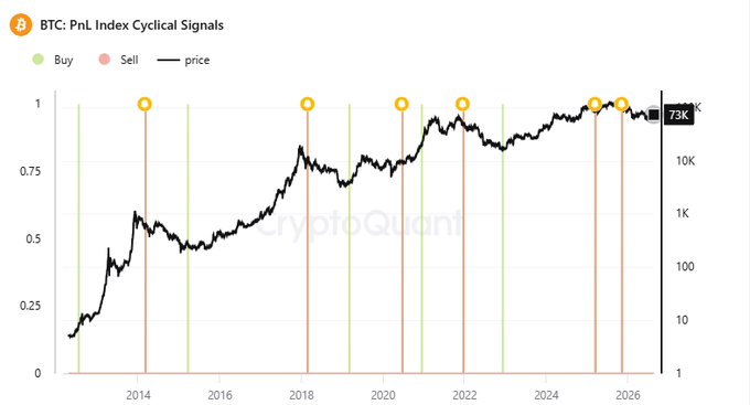 **Caption:** BTC PnL Index Cyclical Signals chart shows Bitcoin's price (currently ~73K) alongside cyclical buy/sell markers from 2013 to 2026, with sell signals (orange) predominantly occurring near local price peaks, visually contextualizing the post's data point that 66.7% of BTC supply is currently in profit.