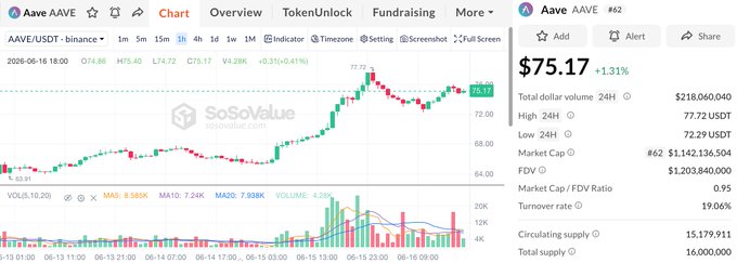 The image depicts a screenshot of a stock chart tracking Aave's price movement during a market downturn. A high point was observed on the chart, indicating a period of recovery for the company's shares. The chart displays the Aave price at $5.17 and a red line showing a downward trend in the previous bear market. After hitting the low point of the previous bear market, Aave has rebounded and is now up to $8.69 in value. In addition to the stock chart, there is also information about V3 and V4 deposits on the post. It appears that these two types of deposits have experienced significant returns, reaching at least $1 billion and $100 million respectively.