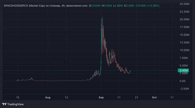 A TradingView chart displays SPACECOOD/SPCX market cap on Uniswap, with the price spiking dramatically to around 22.50M before crashing back to 3.30M, currently up 12.38%.