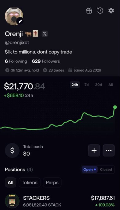 The image shows a profile of a crypto trader named "Oreniji" (@orenijxbt) displaying a portfolio growth from $1k to $21,770.84, a 24-hour gain of +$658.10, with a featured position in "STACKERS" (6,081,820.49 STACK) currently valued at $17,887.61 with a 109.08% gain. The post caption "$1k to $21k in less than 48hrs lolol" aligns with the portfolio chart showing a dramatic upward spike over the 24-hour period visible in the green graph.