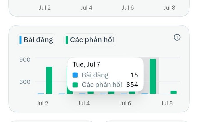 A bar chart displays daily activity from July 2-8, with a tooltip highlighting Tuesday, July 7 showing 15 posts (Bài đăng) and 854 replies (Các phản hồi), supporting the post's message about disciplined daily posting culminating in a breakthrough day toward a goal of 1,000 replies per day.