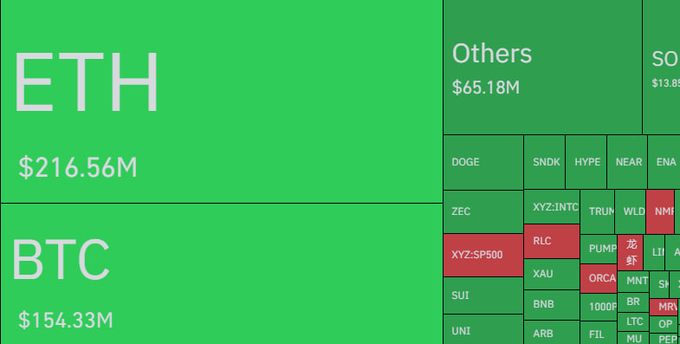 A crypto liquidation heatmap displays the largest 2H liquidations totaling over $608M, led by ETH at $216.56M and BTC at $154.33M, with notable liquidations across altcoins including DOGE, SNDK, HYPE, NEAR, and ENA. The visualization visually represents the scale of the market event, highlighting how the largest single $26.64M ETHUSDC order on Binance contributed to the broader cascade of long liquidations (shown in red) alongside the predominantly green short liquidation activity.