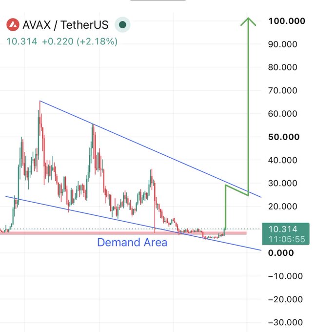 The image shows an AVAX/TetherUS chart with a current price of 10.314 (+2.18%), where the price is accumulating within a highlighted "Demand Area" near the bottom of a descending channel, followed by a projected bullish move (shown by the green arrow) targeting $100. This visual supports the claim of a second accumulation phase at the demand zone, anticipating a significant breakout to $100 as BTC potentially surges to $150k-$200k.