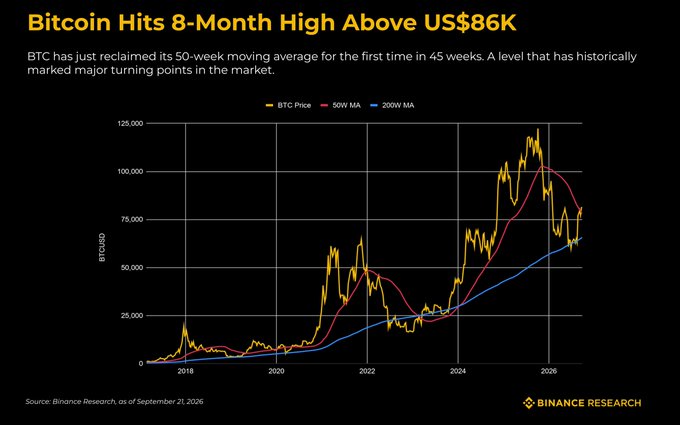 Binance Research chart titled "Bitcoin Hits 8-Month High Above US$86K" showing BTC/USD price action from 2018 through 2026 alongside the 50-week (red) and 200-week (blue) moving averages, illustrating Bitcoin's recent reclaim of the 50W MA—a technical signal highlighted in the accompanying post as a historically significant market-cycle turning point.