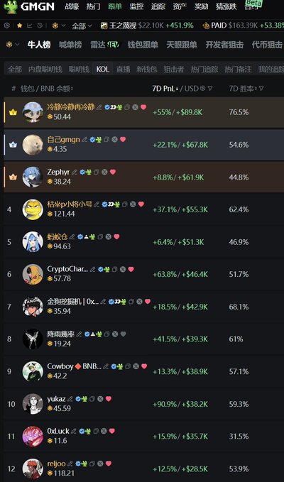 A GMGN trading leaderboard showing top traders with Chinese nicknames, featuring the '王之流泪' account leading with a 451.9% gain and roughly $451.9K in profit.