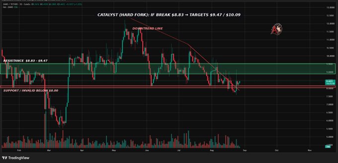 A candlestick chart of ZANO/USD on TradingView displays the cryptocurrency testing a 3-month downtrend line at $8.83 resistance, with annotations marking support at $8.00, resistance targets at $9.47/$10.09, and a horizontal green resistance zone between $8.83-$9.47, visually illustrating the technical setup ahead of Hard Fork 6.