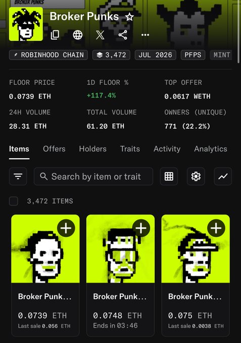 The image displays the Broker Punks NFT collection on the Robinhood Chain, showing 3,472 items with a floor price of 0.0739 ETH (+117.4% in 1D), 24-hour volume of 28.31 ETH, and 771 unique owners. The listing features pixelated punk-style characters in bright green, supporting the post's claim about the collection reaching an all-time high of $137, with listings showing recent sales and active auctions.