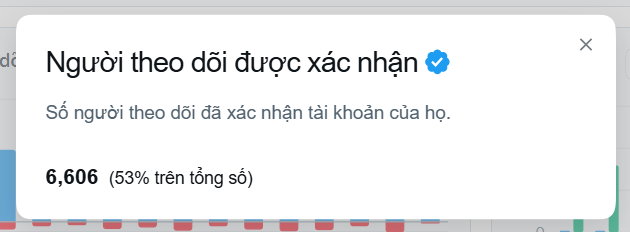 A notification popup from a social media platform (in Vietnamese) confirming verified followers, showing 6,606 verified accounts representing 53% of the total.