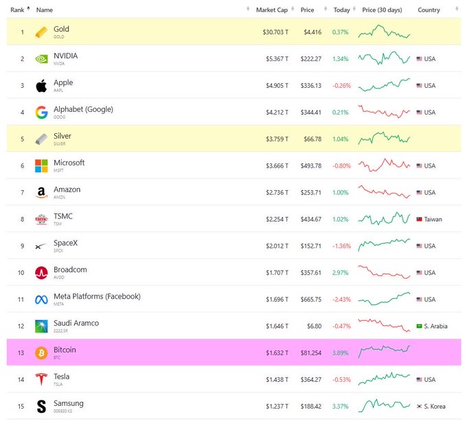 A market cap ranking chart showing Bitcoin (#13, $1.632T) surpassing Tesla (#14, $1.438T), with BTC trading at $81,254 (+3.89%) versus Tesla's $364.27 (-0.53%). Other notable entries include Gold ($30.703T), NVIDIA ($5.367T), Apple ($4.905T), and Silver ($3.759T), visually confirming Bitcoin's flip over Tesla in market capitalization.