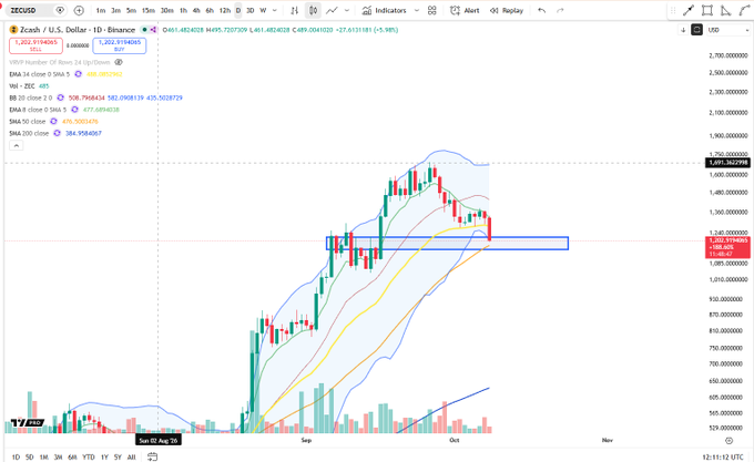 A Zcash (ZEC/USD) daily candlestick chart on Binance showing price pulling back to a key horizontal support zone around $1,289-$1,300, which aligns with prior structure, the lower Bollinger Band, and the 50-day moving average, with current price at 1,291.97 (-7.50%).