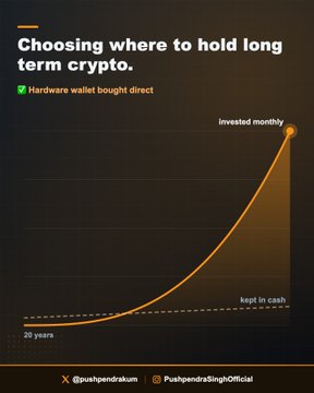 The image features a graph titled "Choosing where to hold long term crypto" with the note "Hardware wallet bought direct" checked off, showing an upward orange curve labeled "Invested monthly" rising over a "20 years" timeline above a dashed "Kept in cash" baseline, visually reinforcing the post's message about storing crypto in a direct-purchased hardware wallet rather than risky alternatives.