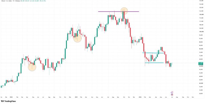 A Bitcoin/USD weekly candlestick chart from TradingView displays price action with highlighted liquidity grabs (orange circles) marking significant swing points and a marked consolidation range, visually supporting the post's claim that BTC has captured liquidity and could continue upward if it holds support near the $85,000 level.