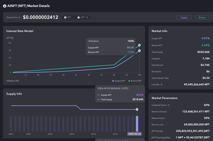 The image shows the AINFT (NFT) Market Details dashboard on JustLend DAO, displaying a market cap of $520.06K, a borrow APY of 2.34%, and a supply APY of 0.01%, with charts illustrating the interest rate model at 100% utilization and supply trends showing a slight decline of approximately $2K in recent days.