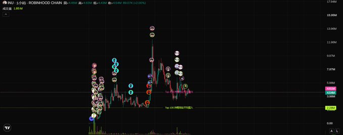 A candlestick chart for $INU (ROBINHOOD CHAIN) on a 1-hour timeframe shows the price consolidating in the $3.84–4.65 range after volatile swings, with the current price at 3.85M (-2.06%), reflecting the post's observation of a newly formed consolidation range with recurring rebounds following pullbacks.