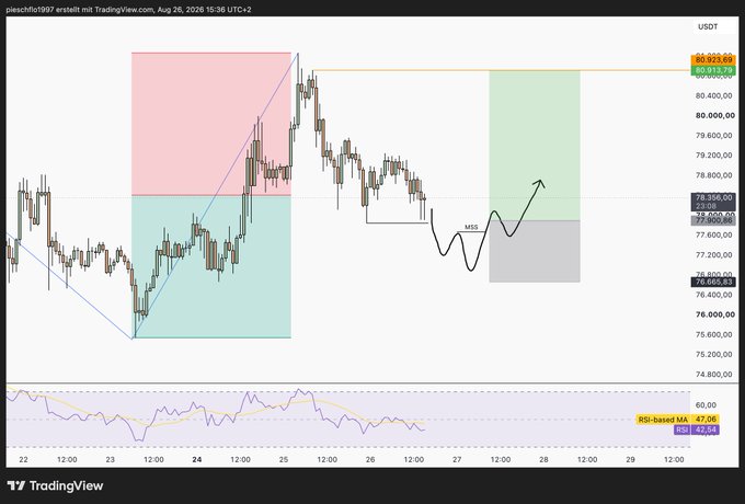 A TradingView chart of the $BTC/USDT pair on August 26, 2026, showing price action around 77,200-80,300, with a hand-drawn bullish scenario featuring a highlighted MSS (Market Structure Shift) confirmation near the 77,400 support zone and a projected long entry targeting a move back toward the 80,915 resistance level. An RSI-based MA overlay at the bottom (value 47.06) supports the long bias after the MSS.