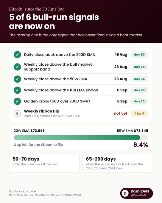 An infographic titled '5 of 6 bull-run signals are now on' for Bitcoin since the 30 June low, listing signals including daily close above 200D SMA, bull market support band, and golden cross, by DamiDefi dated 28 Sep 2026.