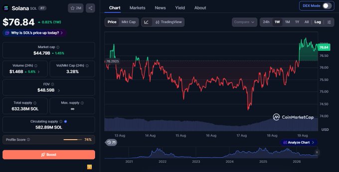 A cryptocurrency chart for Solana (SOL) showing a price of $76.84 with a 0.82% decrease, displayed on CoinMarketCap's interface.