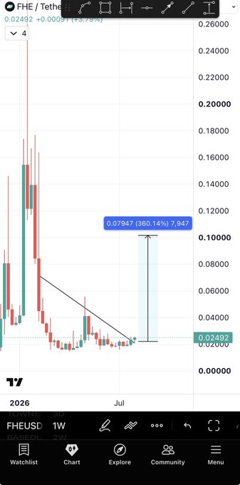 A TradingView weekly candlestick chart of FHE/Tether (FHEUSD) on Binance shows a massive 360.14% surge with a high of 0.07947, followed by a sharp decline back to 0.02492, visually mirroring the volatile pump-and-dump pattern referenced in the post comparing $FHE to a pre-5x breakout setup of $TAKE.