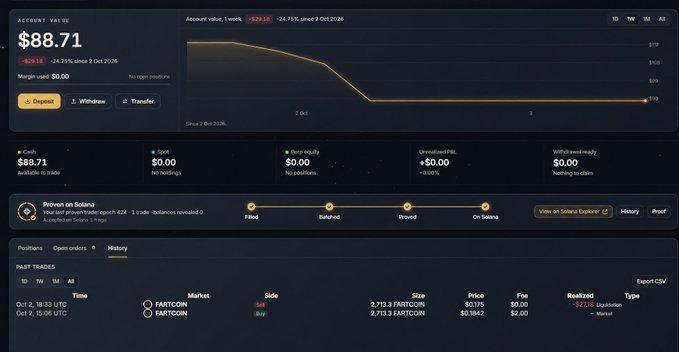 A screenshot of the Sirius Protocol perpetual DEX dashboard on Solana showing an account value of $88.71 (down 24.75%, or -$29.12, since October 2, 2026), with a chart illustrating the decline, zero open positions, and two completed FARTCOIN spot buy/sell trades at $0.178 and $0.1842 totaling 2,713.3 FARTCOIN. The image reflects the user's first deposit experience, documenting their trading activity and the protocol's clean interface during its private beta.