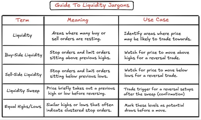 A 'Guide To Liquidity Jargons' chart defining trading terms including Liquidity, Buy-Side Liquidity, Sell-Side Liquidity, Liquidity Sweep, and Equal Highs/Lows with their meanings and use cases.