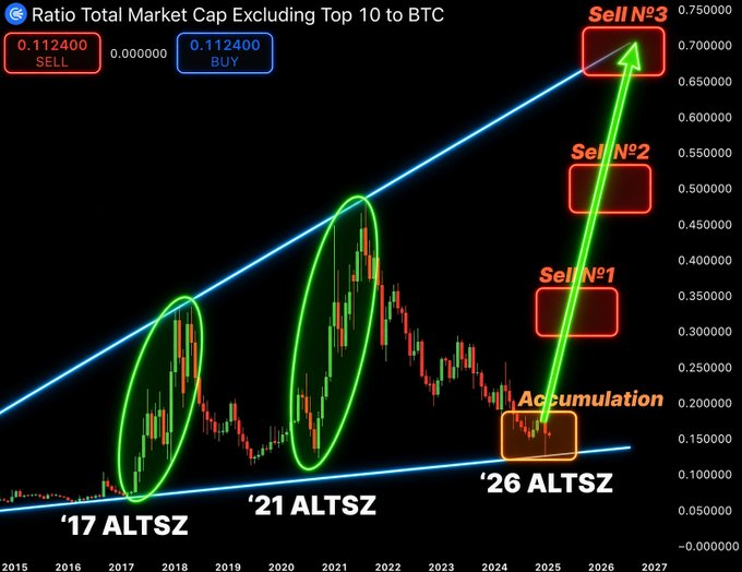 A cryptocurrency chart displays the "Ratio Total Market Cap Excluding Top 10 to BTC" with current values of 0.112400 for both SELL and BUY indicators, highlighting historical "ALTSZ" (Alt Season) peaks in 2017 and 2021 marked by green ellipses. The post's claim of "#ALTSEASON 2026 IS HERE" is illustrated by an emerging accumulation phase in 2024-2025 projected to escalate through sequential "Sell N°1, N°2, and N°3" targets reaching up to 0.75 on the chart, suggesting an imminent altcoin rally based on the cyclical pattern.