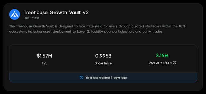 A information card for 'Treehouse Growth Vault v2' on a DeFi Yield platform showing a TVL of $1.57M, Share Price of 0.9953, and Total APY (30D) of 3.16%, with a warning that yield was last realized 7 days ago.
