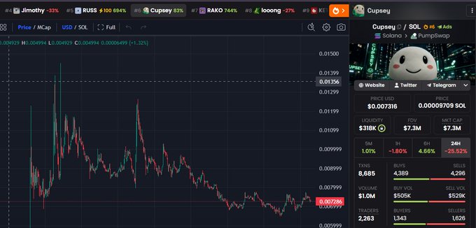 The image shows a cryptocurrency price chart for the $CUPSEY/SOL trading pair on PumpSwap, displaying a candlestick chart where the token is consolidating around the $0.007316 price level with a market cap of $7.3M. Key metrics visible include 24H volume of $509K, 8,685 holders, and price data showing the token is down 0.52% over 24 hours, visually supporting the post's observation of consolidation before potential upward movement.